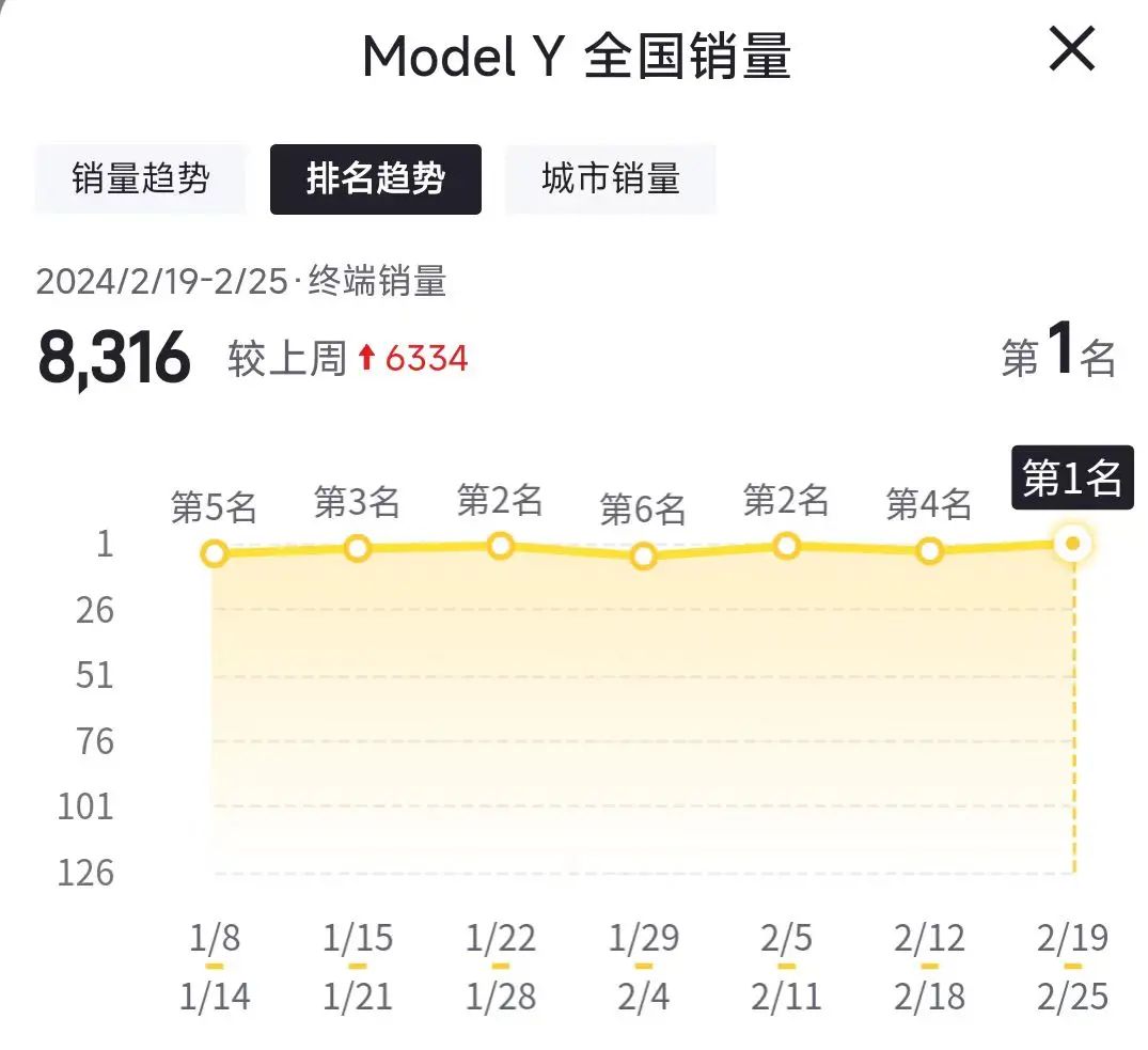 周排行榜出炉，秦PLUS DM-i排名第二，驱逐舰05上升118名次