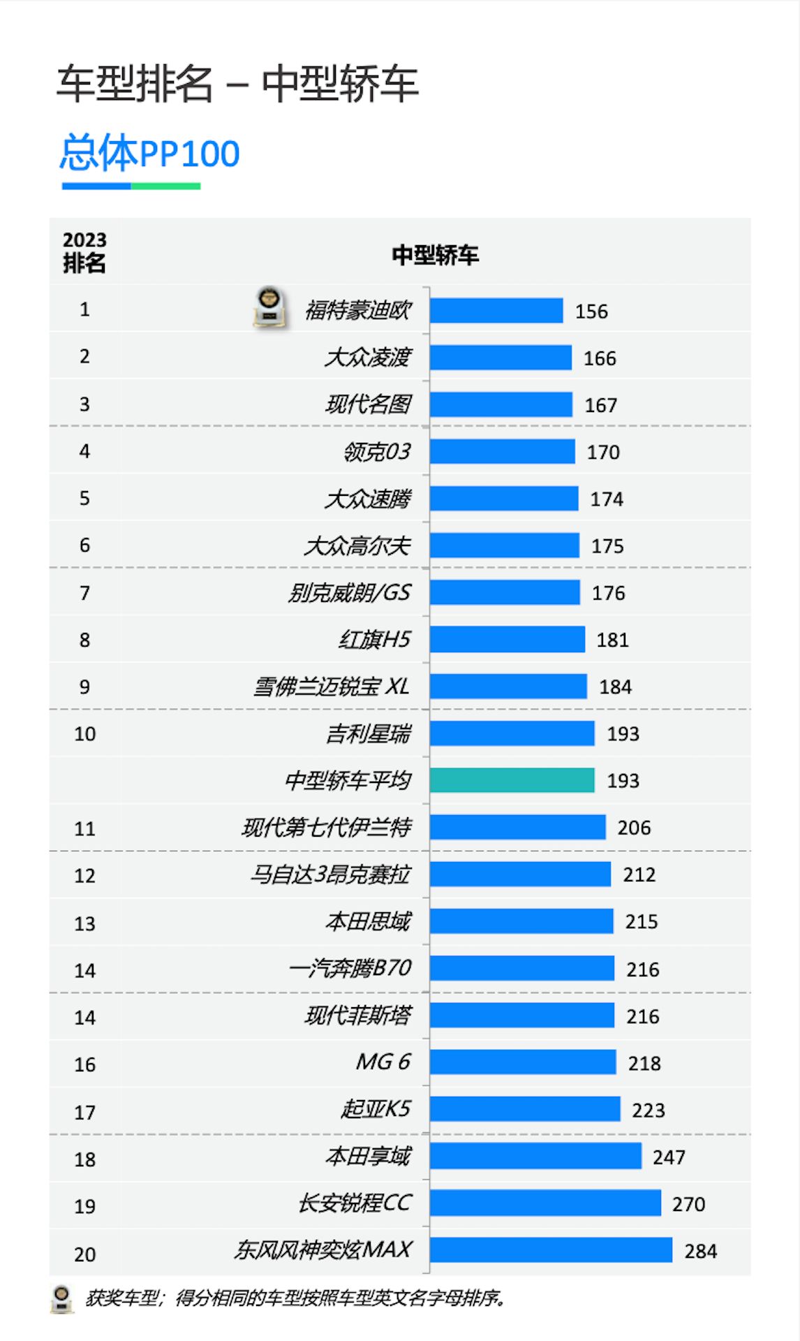 福特蒙迪欧运动版，“大快好省”一步到位！