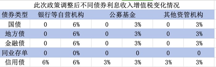 国债等利息收入增值税恢复征收 对债市、财政、银行、个人影响几何？
