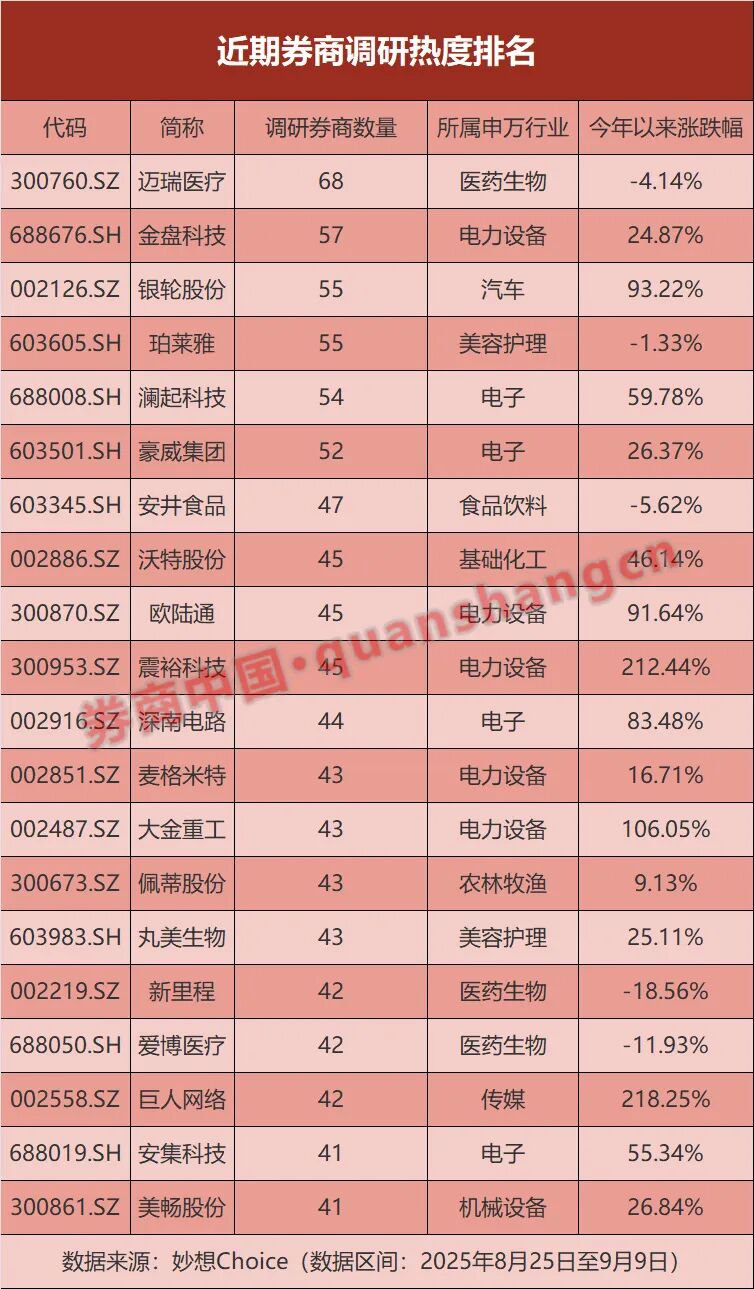 30余股评级获上调！红利、科技受青睐 这类股评级遭下调