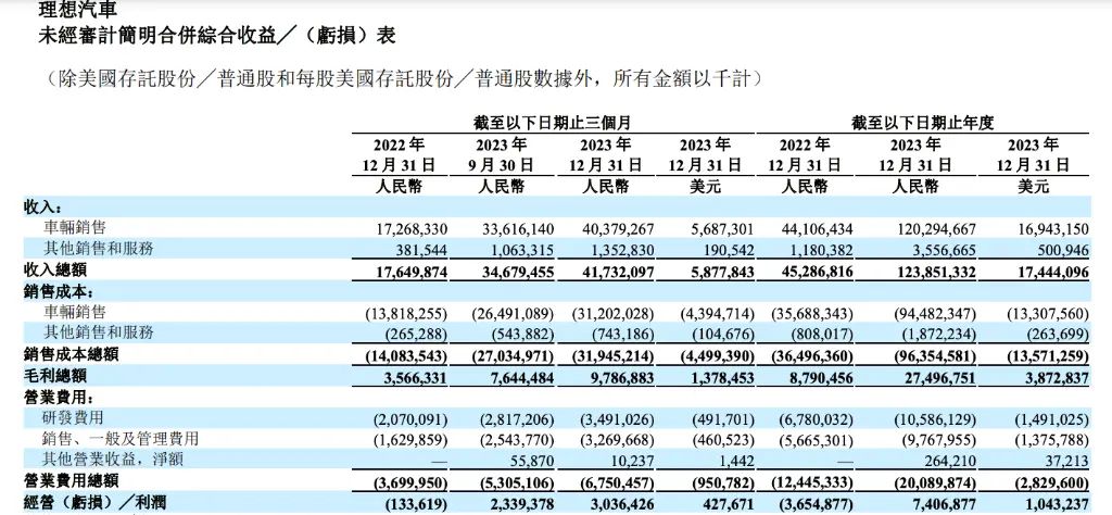 理想美股盘前大涨近13%！公司Q4营收翻番，首次年度盈利！| 财报见闻