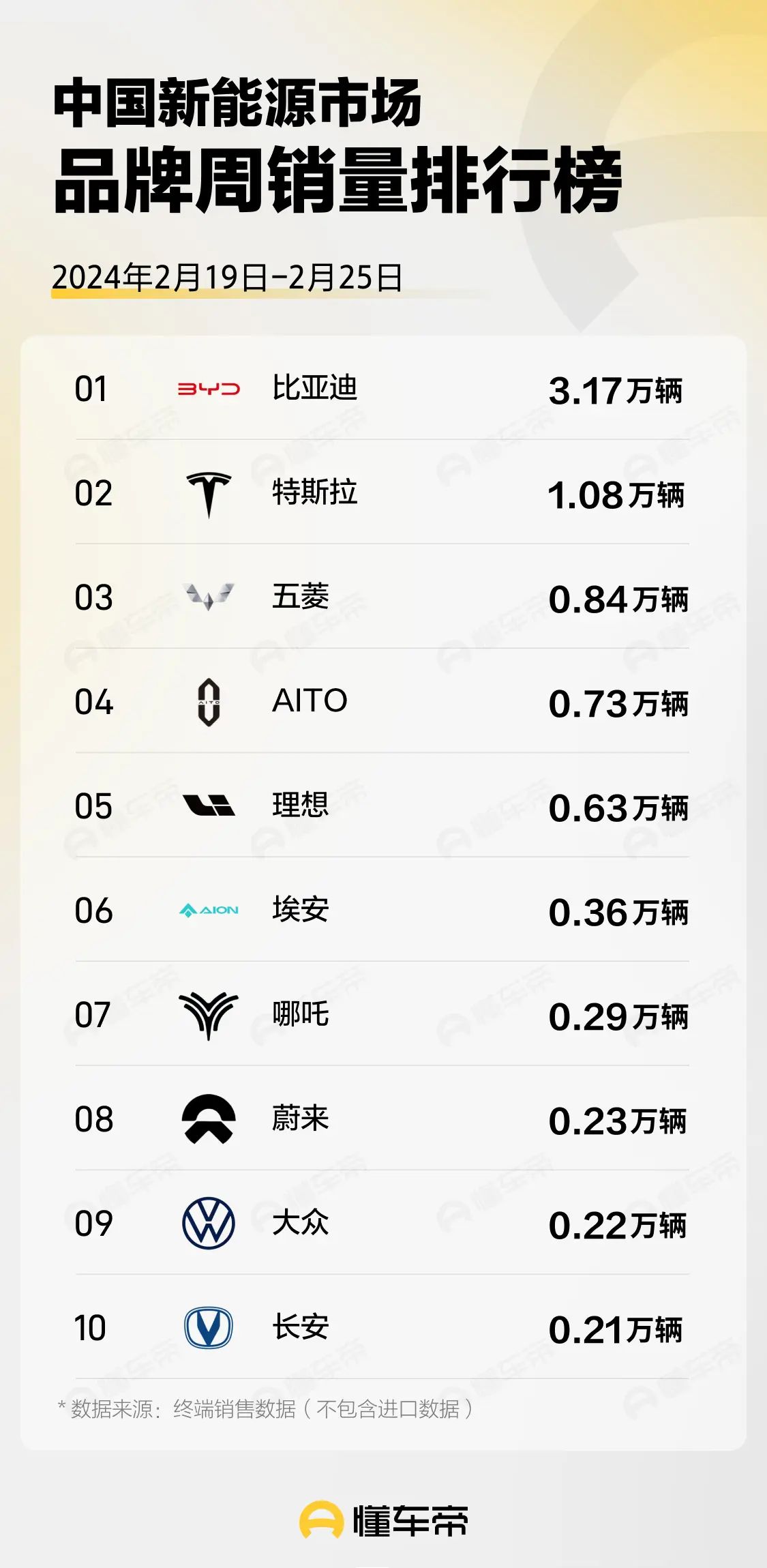 2月第四周新能源销量榜出炉！Model Y排名第一，问界表现突出