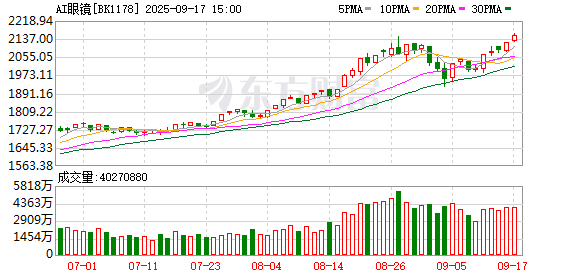 AI眼镜火了 杠杆资金加仓这些优质高成长股（附名单）